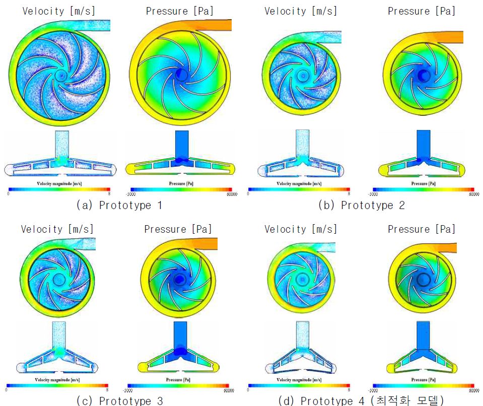 각 Prototype pump 별 수치해석 결과 (5 [L/min], 400 [mmHg])