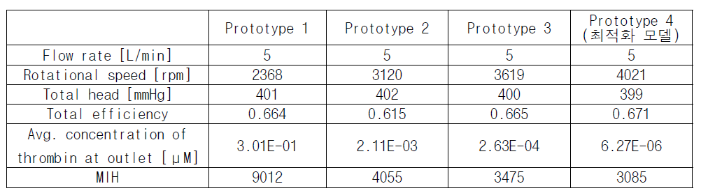 Prototype pump의 기계적 성능 및 생체 역학적 성능