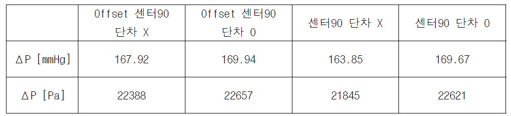 각 모델 해석 모델의 수두값 비교