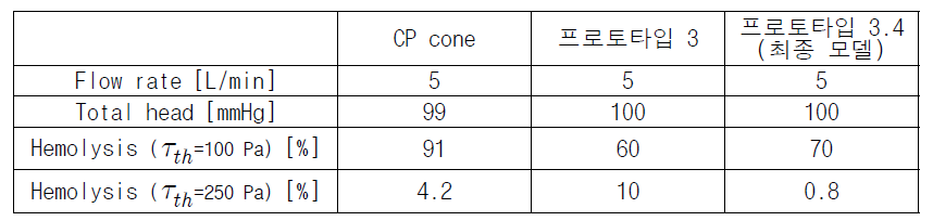 상용 펌프와 프로토타입 펌프의 기계적 성능 및 생체역학적 성능