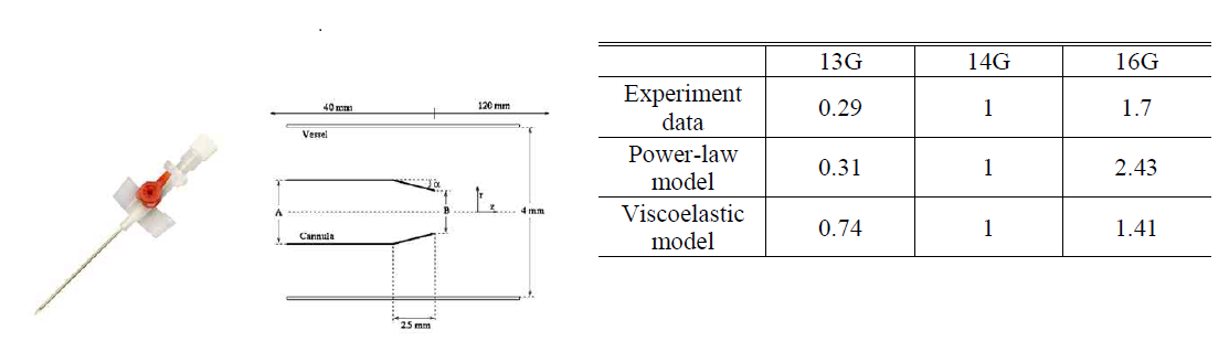 Comparison of hemolysis in cannula flows (Assuming the hemolysis amount in 14G as 1)