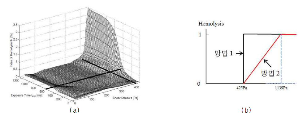 (a)Illustrated is the flow induced blood damage by shear stresses and exposure times (b)Hemolysis 예측 방법 1과 방법 2의 비교 (Artificial Organs Vol. 27(6), 2003, pp. 517-529)