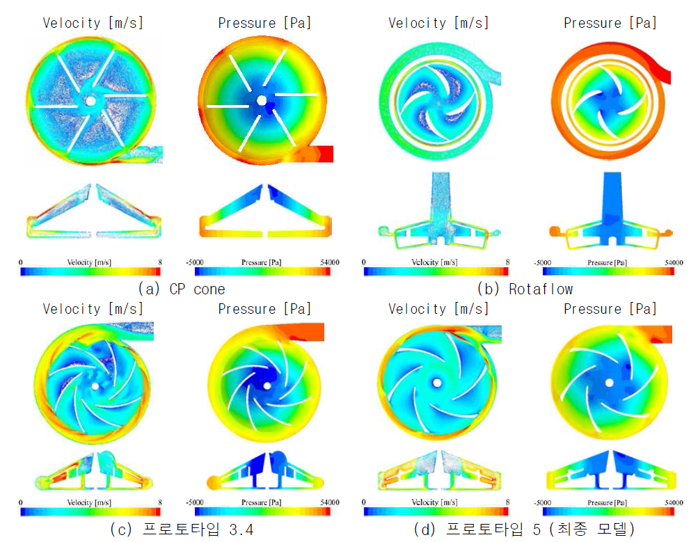상용 펌프와 프로토타입 펌프의 수치해석 결과 (5 [L/min], 400 [mmHg])