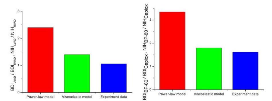 Evaluation of the BDI models using ratio of Case1 & Case 2