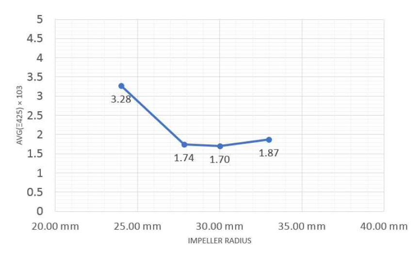 임펠러 크기 별 평균 전단응력이 425 Pa 이상인 부분