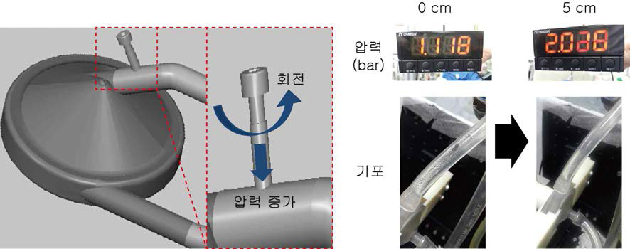 기포 용출 억제 장치 개념도 (좌) 장치 실험 결과 확인된 압력 상승 및 기포 생성 억제 (우)