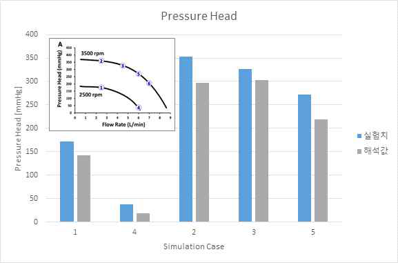 압력 수두 실험치와 해석값 비교