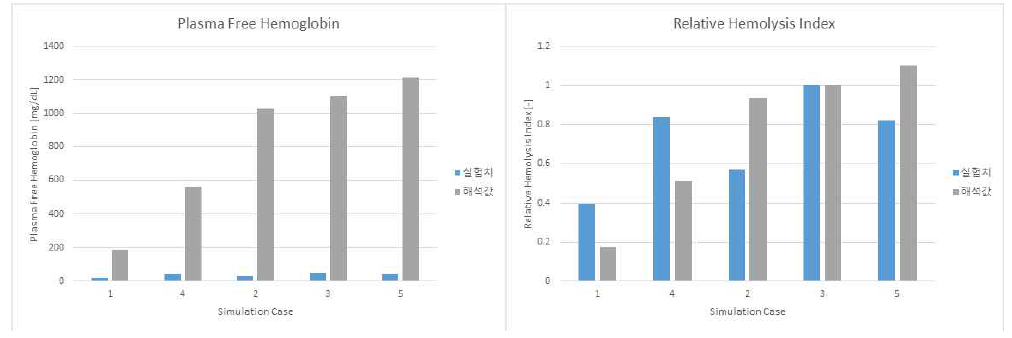 혈장유리헤모글로빈(좌) 상대용혈지수 (우)의 실험과 해석 비교