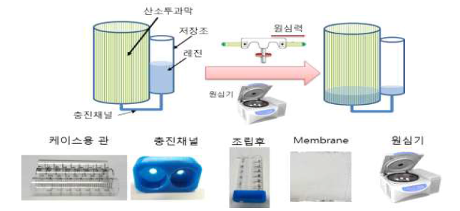 원심력으로 포팅레진을 산화기에 채움