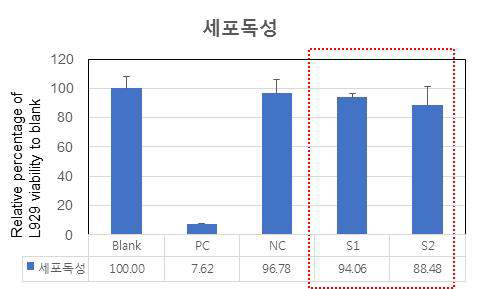 멤브레인 세포독성평가 실험결과(정량적)