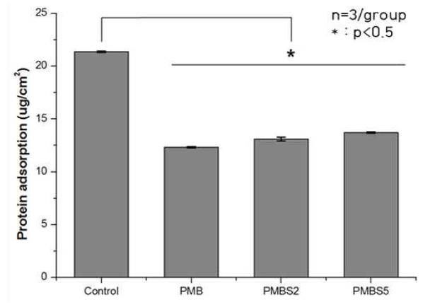 혈장단백질 흡착실험 결과