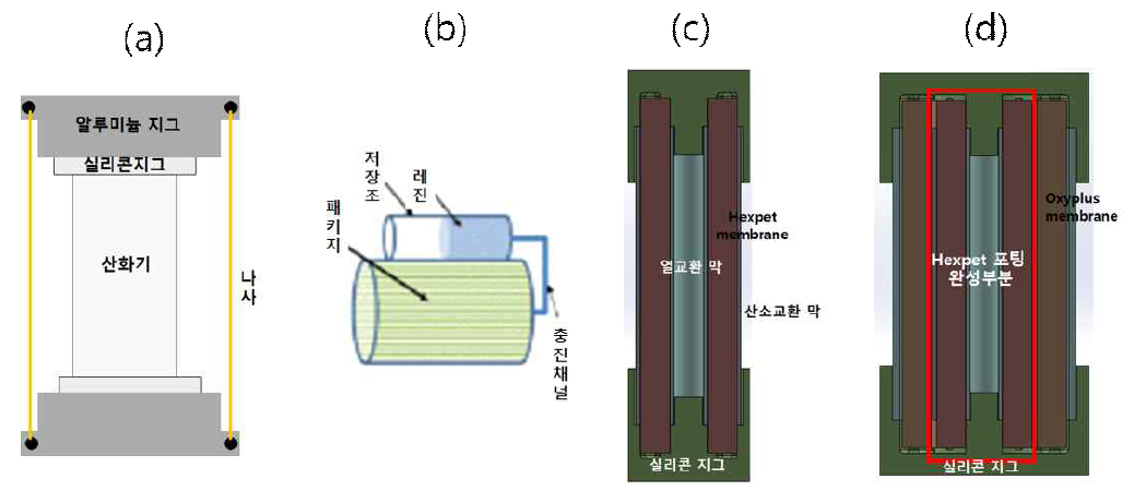 멤브레인 패키지 조립 모식도