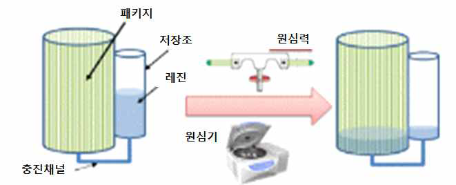 혈액산화기 포팅과정