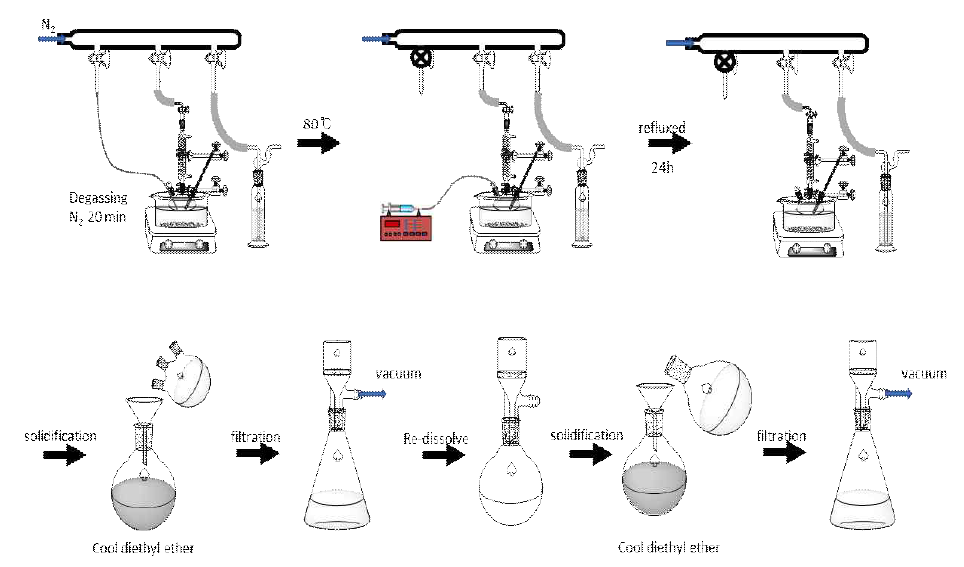 합성 과정 모식도 (산소제거 과정, 중합반응, 두 번의 재결정 과정 순으로 합성됨)