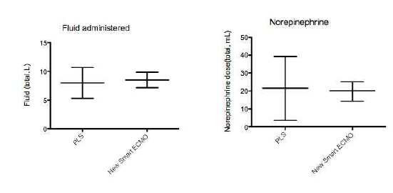 투여된 수액 및 혈압상승제의 양 비교