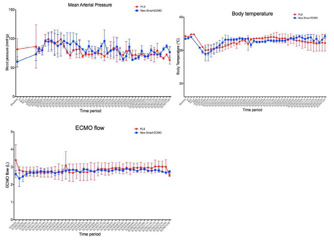 혈압, 체온 및 ECMO혈류량의 변화