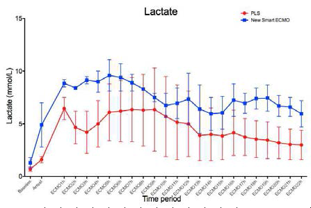 Lactate의 변화 비교
