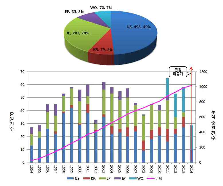 출원 국가별 연도별 출원 동향