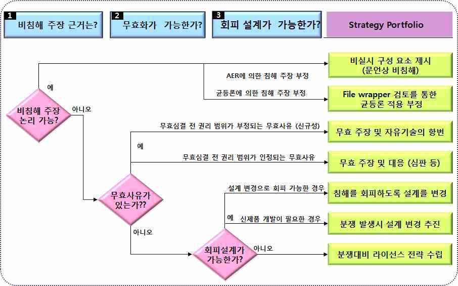 핵심 특허 대응 방법론