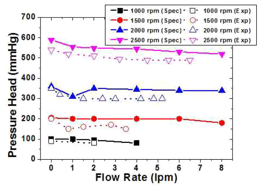 상용제품 Capiox 펌프의 성능곡선 (Spec : 기준차, Exp : 측정치)
