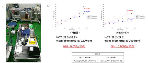 (가) 용혈성 시험을 위한 순환 루프 구성 (나)개발된 펌프헤드와 사용화제품에 대한 용혈성 시험 결과