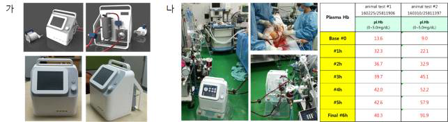 (가) 전임상 실험용 통합모듈 디자인안 도출 및 시제품 제작 (나) 두 건의 동물실험 및 결과