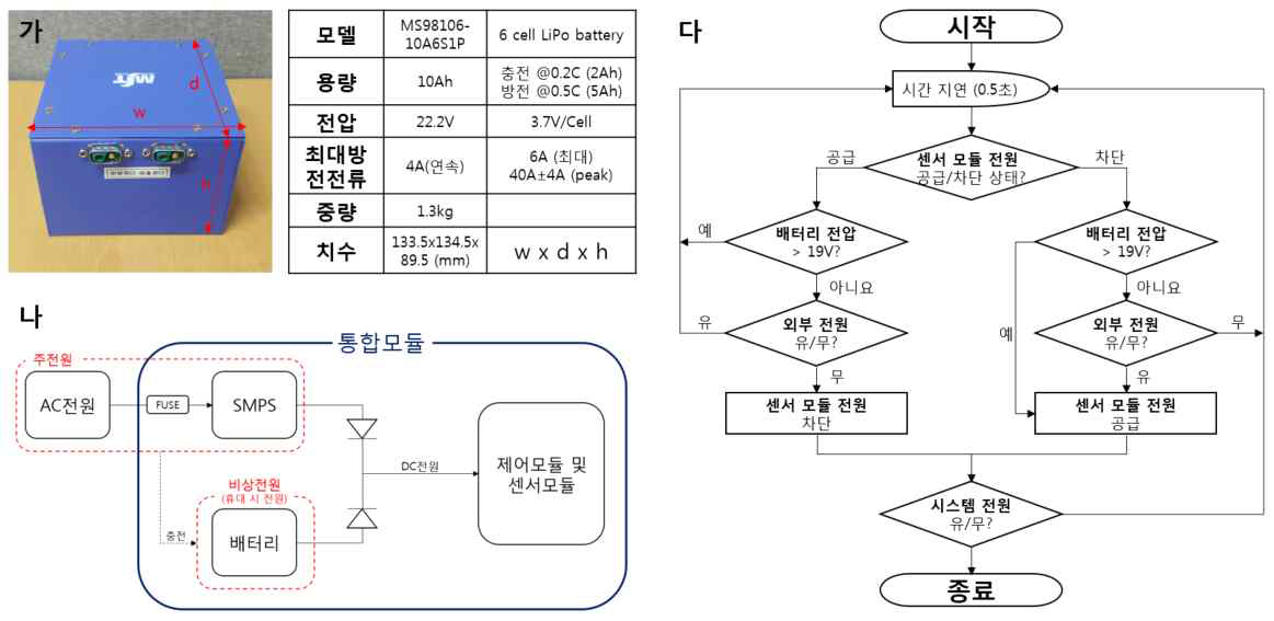 (가) 배터리 외관 및 주요 사양. (나) 전원 공급부 schematic(하드웨어). (다) 센서 모듈 전원 공급 알고리즘 순서도(소프트웨어)