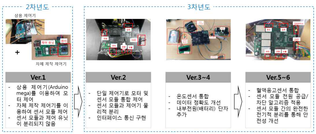 통합 시스템 제어기 제작 및 지속적인 개선