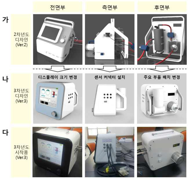 (가) 2차년도 통합모듈 Ver.2 디자인. (나) 3차년도 통합모듈 Ver.3 디자인. (다) 3차년도 통합모듈 Ver.3 시작품