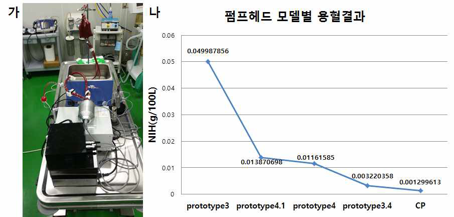 (가) 용혈테스트를 위한 순환 회로 구성. (나) 펌프헤드 개발품 모델과 대조군 상용 제품에 대한 용혈테스트 결과(평균값)