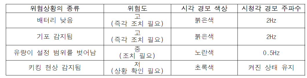 위험상황의 종류와 위험도에 따른 경보 시스템의 동작