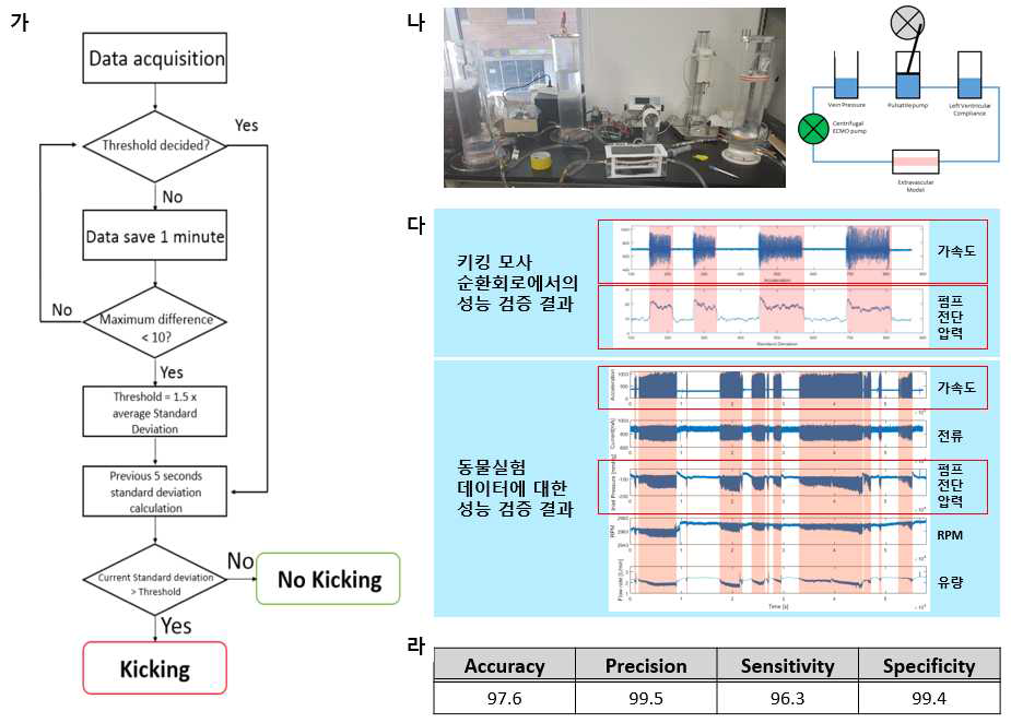 (가) 키킹 감지 알고리즘. (나) 키킹 감지 알고리즘 성능 평가용 키킹 모사 먹(mock) 시스템 구성. (다) 키킹 모사 먹(mock) 시스템과 동물실험에서의 알고리즘 성능 검증. 붉은 색으로 표시된 구간이 알고리즘에서 감기한 키킹 발생 구간으로, 가속도가 급변하는 실제 키킹 구간과 대부분 일치하는 것을 볼 수 있음. (라) 키킹 감지 알고리즘의 성능