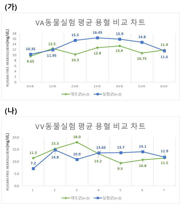 (가) Veno-arterial(VA) ECMO 동물 실험의 sampling 시간별 용혈 비교 차트. (나) Veno-veno(VV) ECMO 동물 실험의 sampling 시간별 용혈 비교 차트