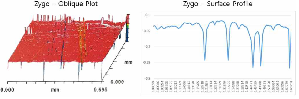 Zygo로 측정한 연마된 거울의 Oblique Plot과 Surface Profile