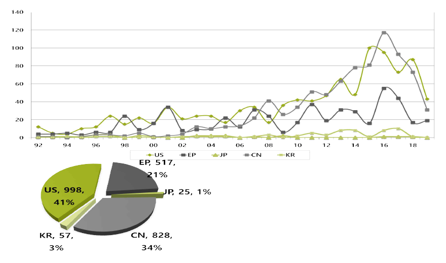 주요 출원국 연도별 특허 동향