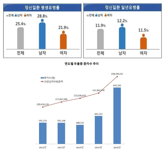 정신질환 유병률과 연도별 우울증 환자수 추이 (출처: 보건복지부, 보건의료빅데이터개방시스템)