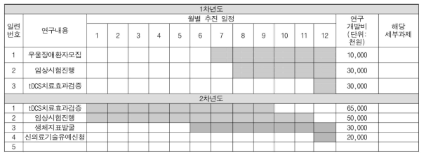 연구개발 추진 일정