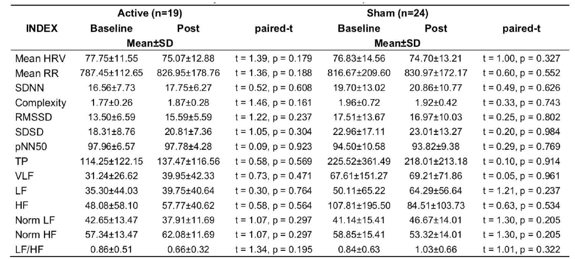 활성과 가짜 tDCS 그룹의 심박변이도 지표 변화