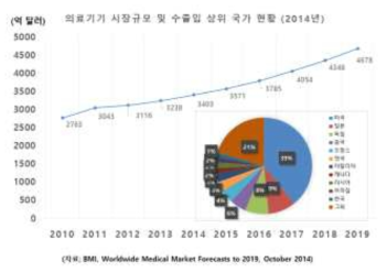 의료기기 시장규모 및 수출입 상위 국가 현황 (2014년)