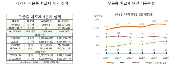 우울증 치료제 시장 현황