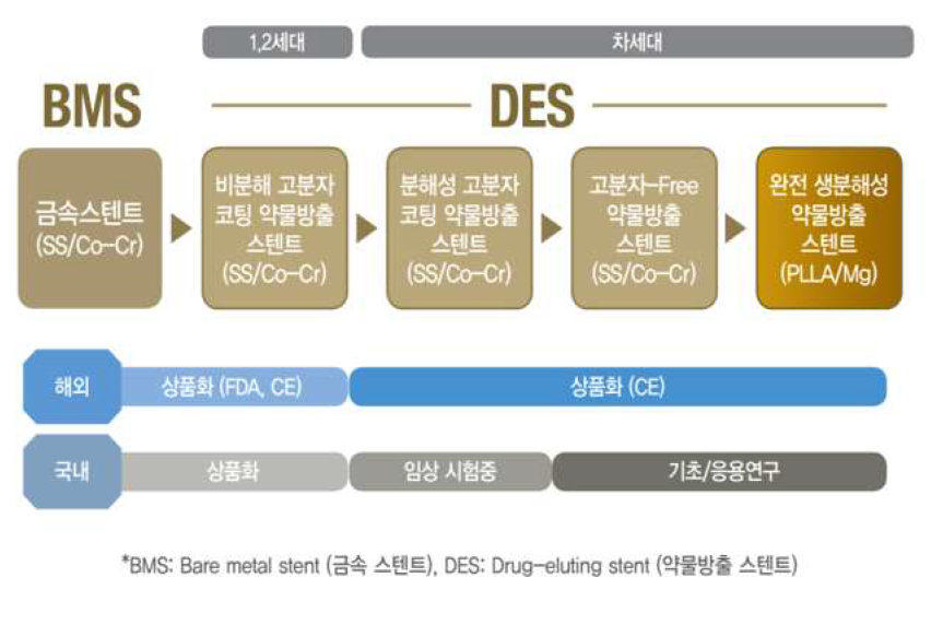 스텐트 연구개발 흐름도