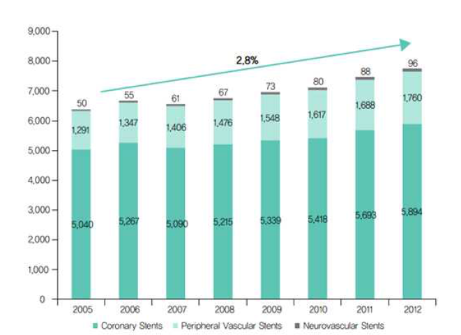 세계 스텐트 시장규모 (단위:백만 달러)