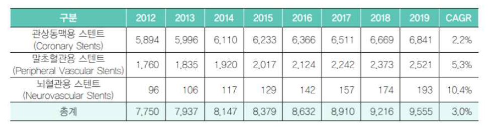 세계 스텐트 시장규모 예측 (단위:백만 달러)