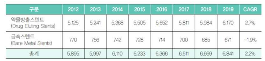 세계 관상동맥용 스텐트 시장규모 예측 (단위:백만 달러)