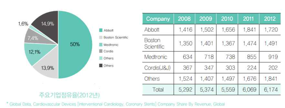 세계 관상동맥용스텐트 주요기업점유율(2012년)