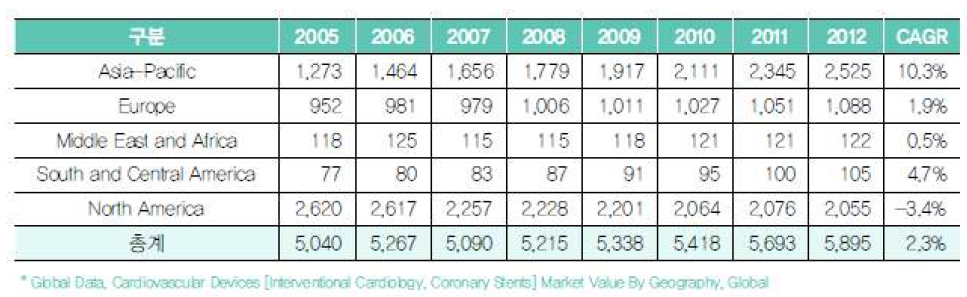 지역별 관상동맥용 스텐트 시장규모