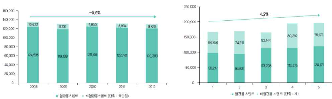 국내 스텐트 시장규모 단가기준(왼), 수량기준(오)