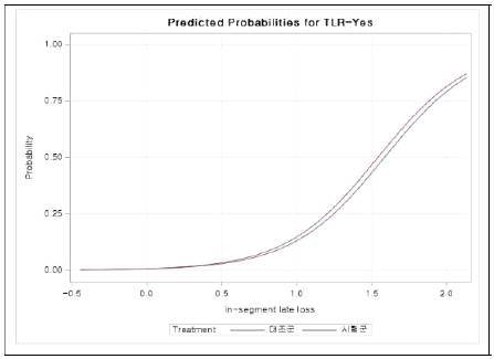 In-segment Late loss에 대한 Probability of TLR graph