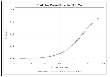 In-stent Late loss에 대한 Probability of TLR graph