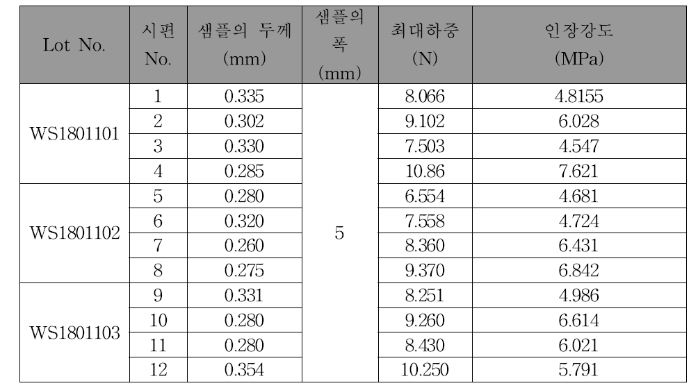 Lot별 시편 당 측정결과